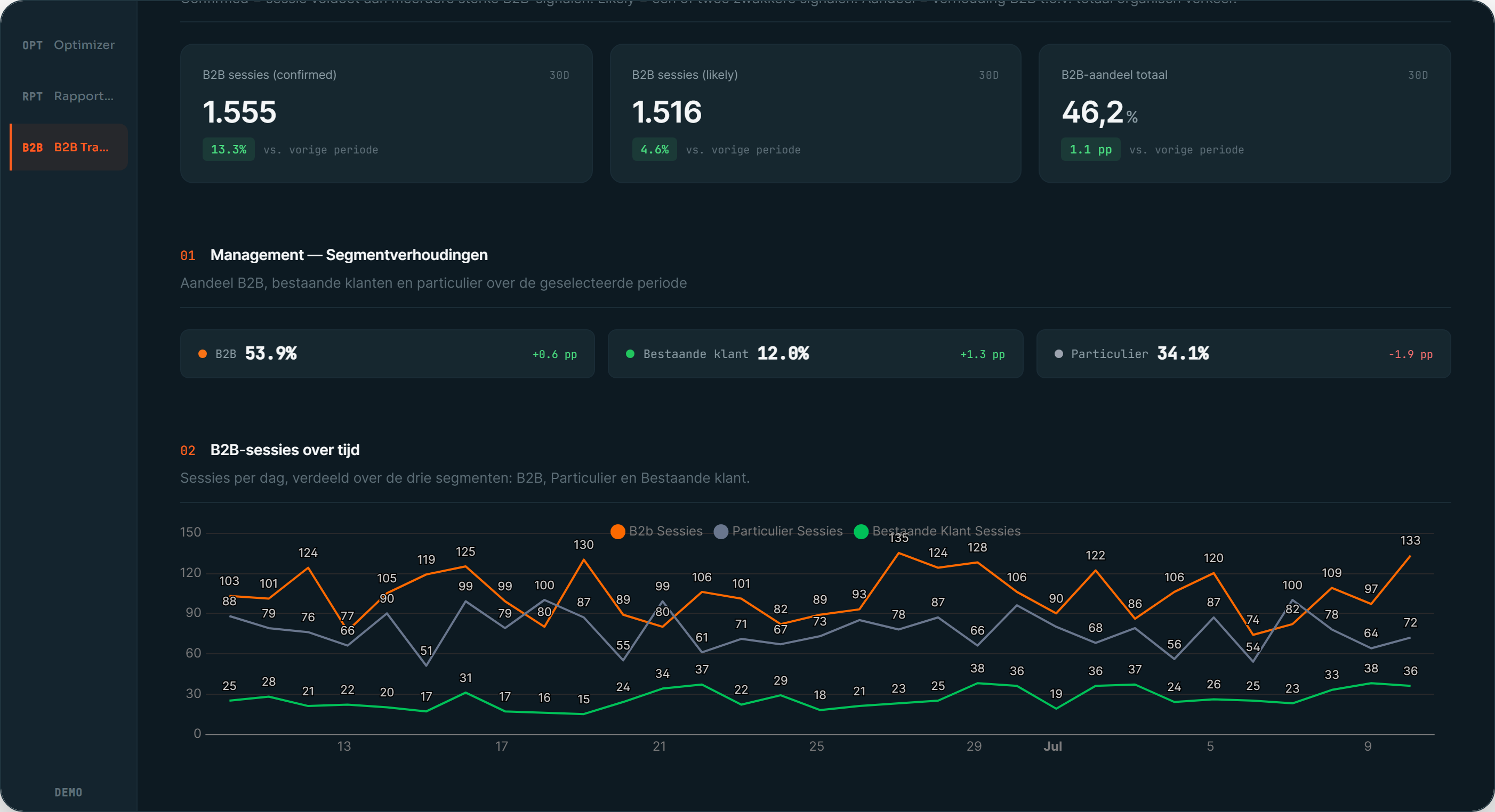 De B2B-tracker: zakelijk versus particulier verkeer, herkend op gedrag. (demo-omgeving, fictieve data)