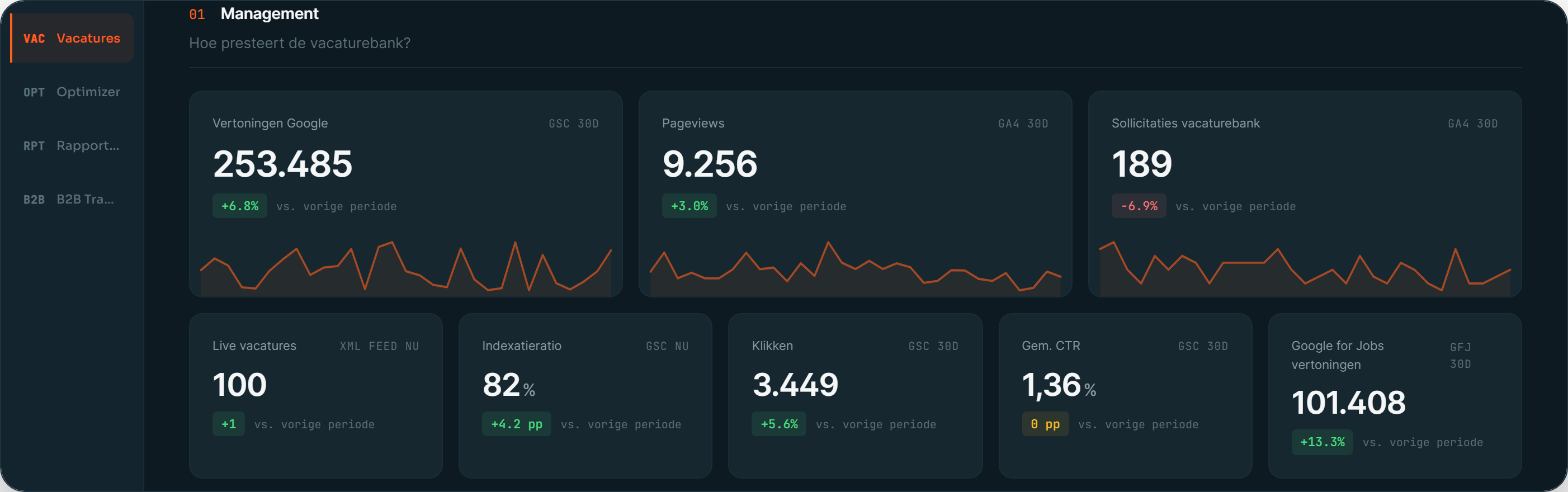 SEO dashboard — use cases per doel