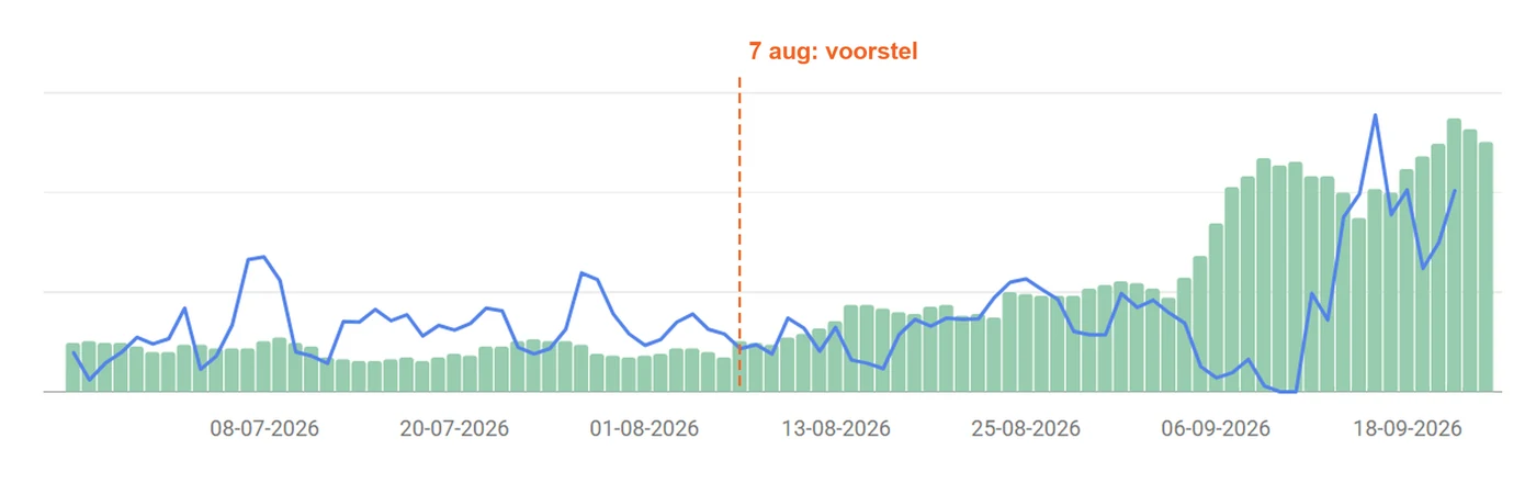 Grafiek uit Search Console van 26 juni tot en met 23 september 2026. De groene staven voor geldige vacatures lopen vanaf half augustus op en staan half september het hoogst. De blauwe lijn voor vertoningen in Google for Jobs ligt eind augustus en half september hoger dan in juli. Een oranje stippellijn markeert het uitvoeren van het voorstel op 7 augustus.