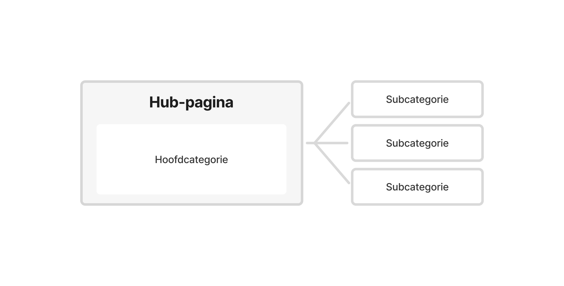 visualisatie van hub pagina