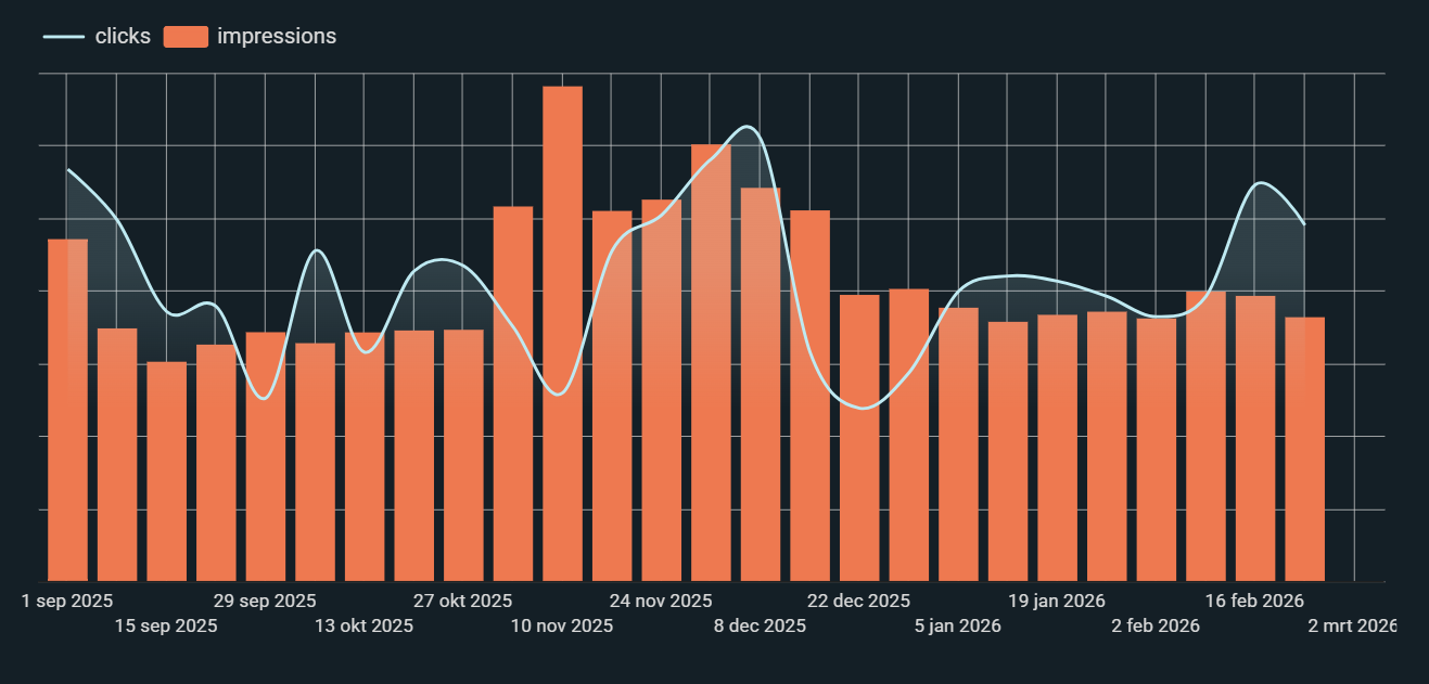 Diagram met impressies en klikken van de categorie dozen