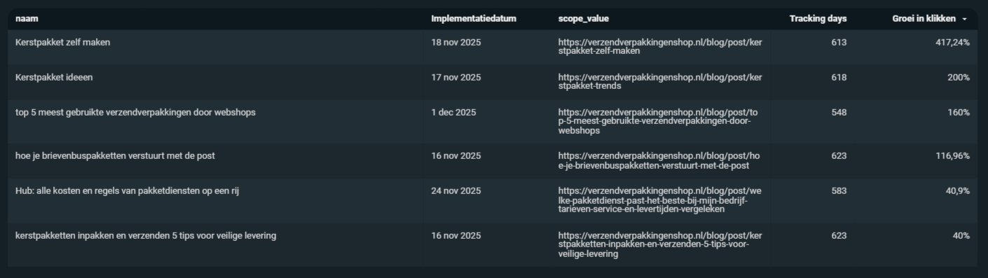 Tabel met de beter presterende blogs