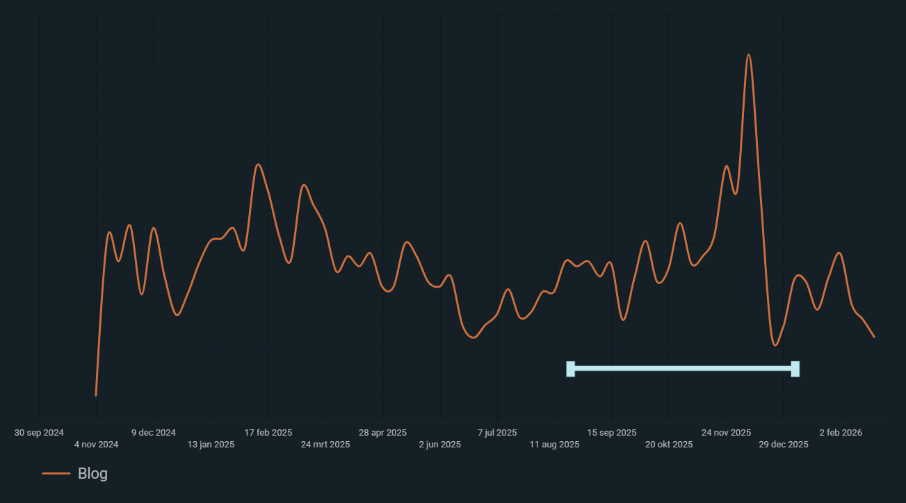 Lijndiagram klikken naar blogs