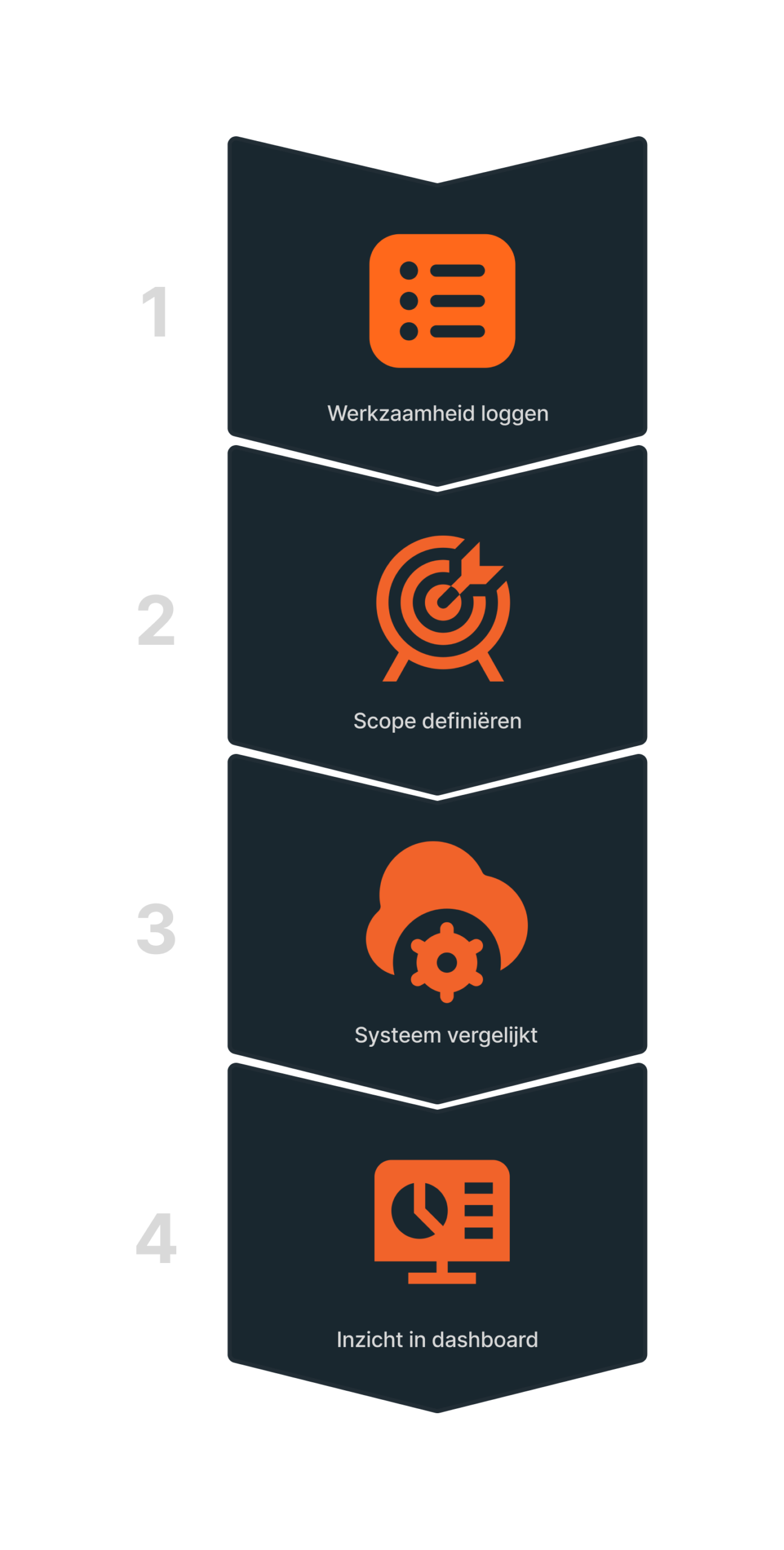 Visualisatie van het rapportageproces